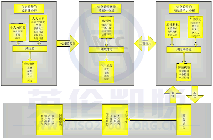 信息安全风险因素的作用机制